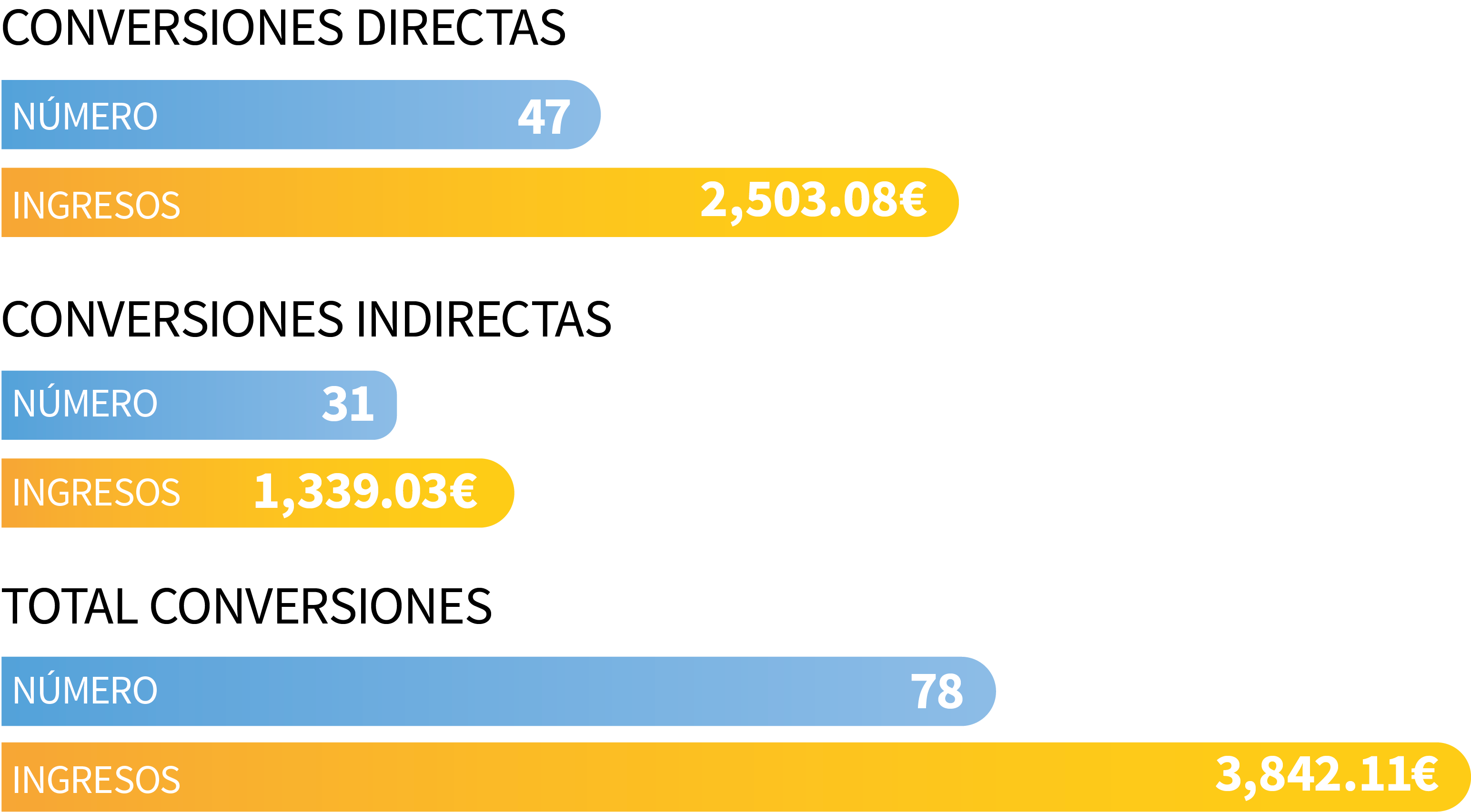 Examples of conversion stats