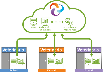  Software basado en la nube