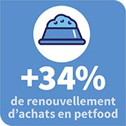 +34% de renouveilement d'achats en petfood
