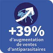 +39% d'augmentation de ventes d'antiparasitaires