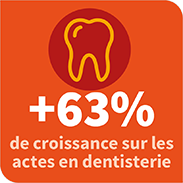 +63% de croissance sur les actes en dentisterie