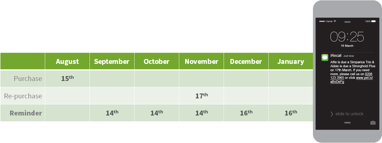 Parasiticide reminder combined treatment table