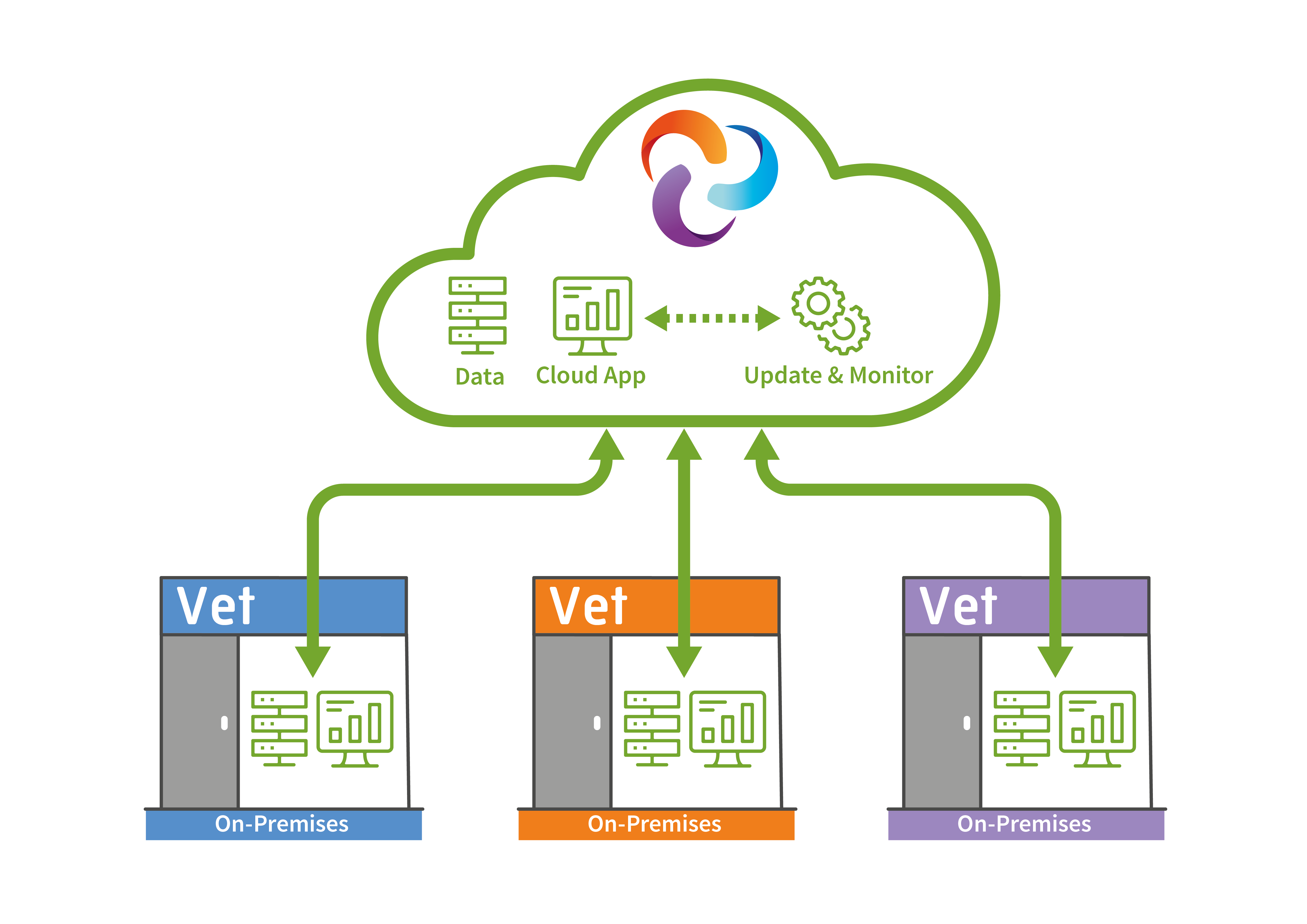 Cloud based software