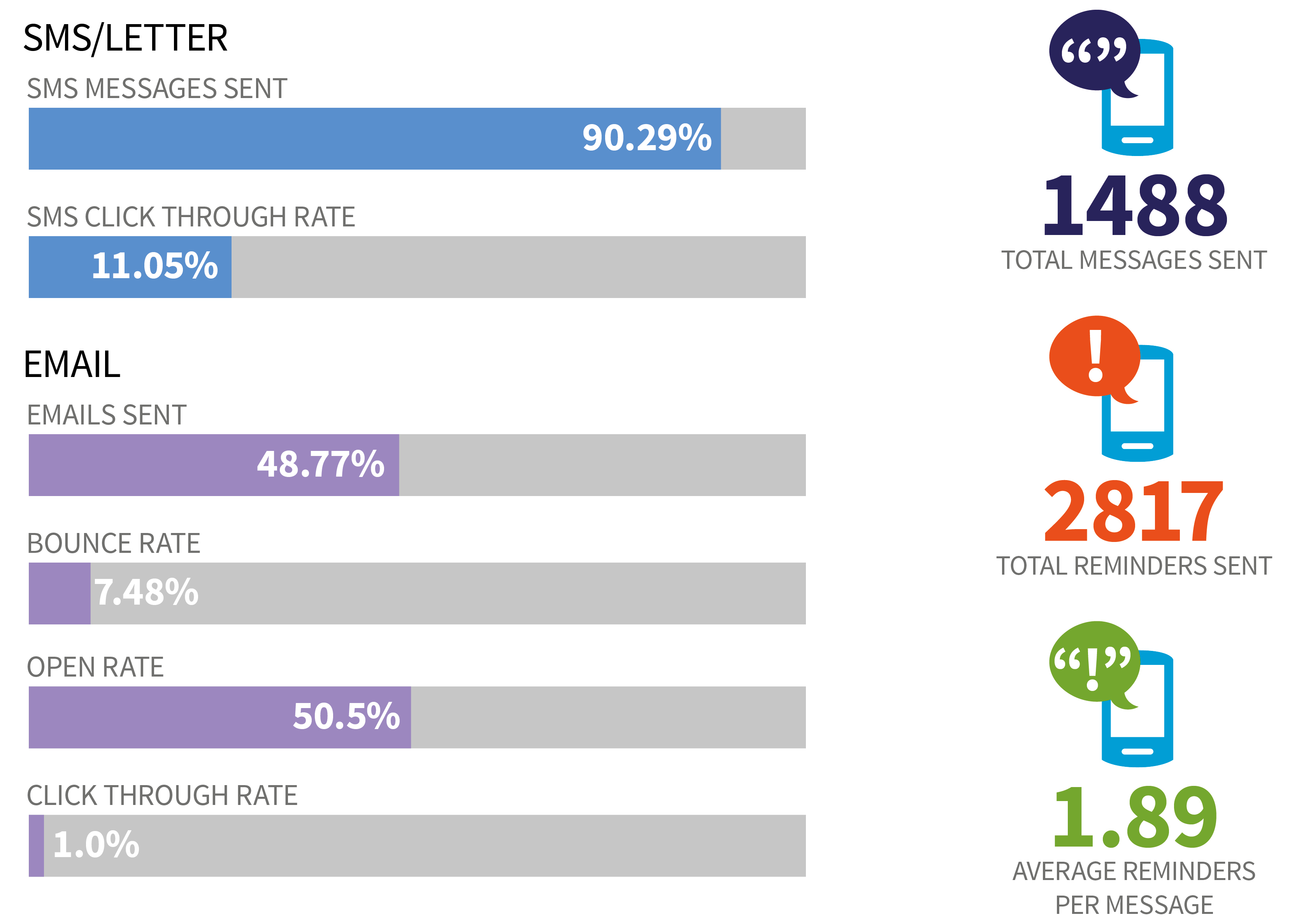 Examples of conversion stats