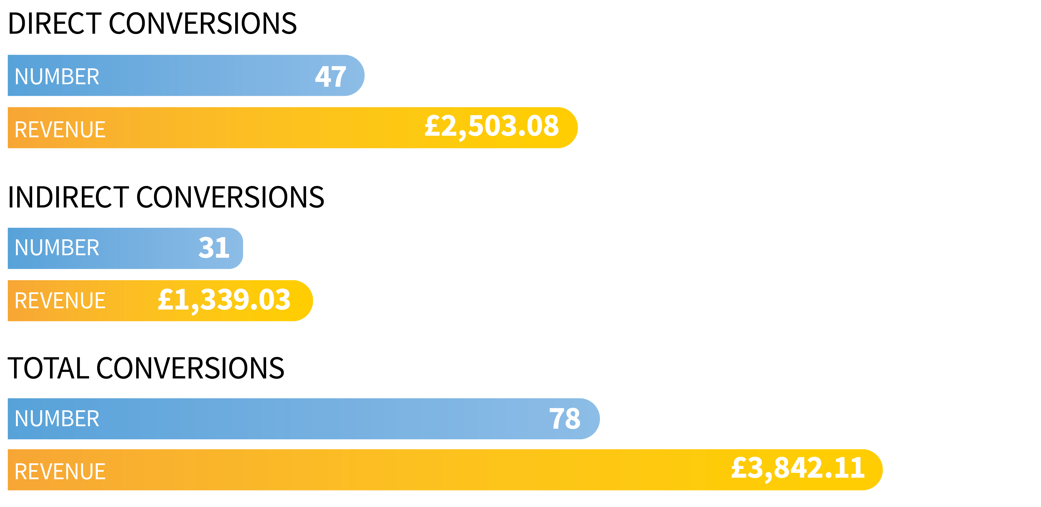 Examples of conversion stats