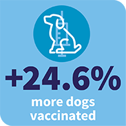 More vaccinated dogs