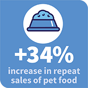 +34% increase in repeat sales of pet food