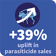Parasiticide revenue growth