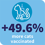 More vaccinated cats