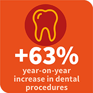 +63% year-on-year increase in dental procedures
