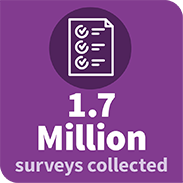 Millions of surveys collected